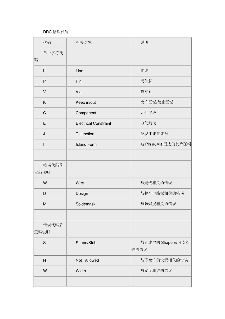 ALLEGRO中常见的DRC错误代码意思_第1页