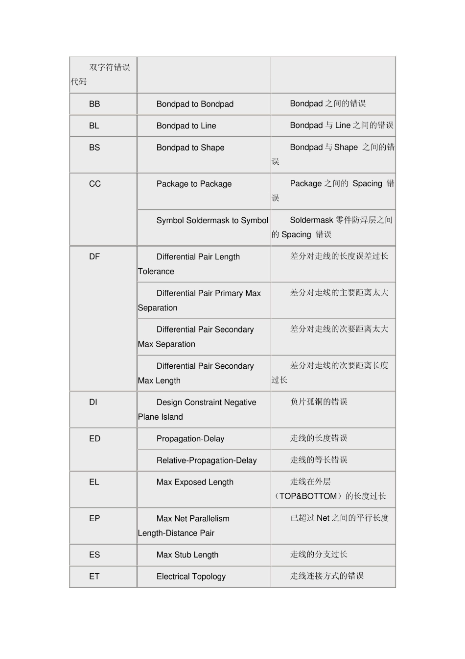 ALLEGRO中常见的DRC错误代码意思_第2页