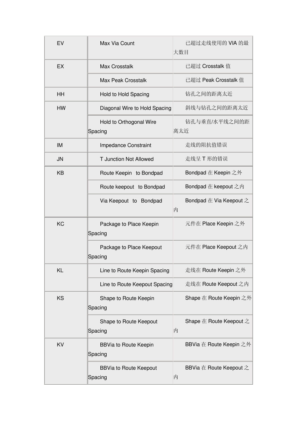 ALLEGRO中常见的DRC错误代码意思_第3页