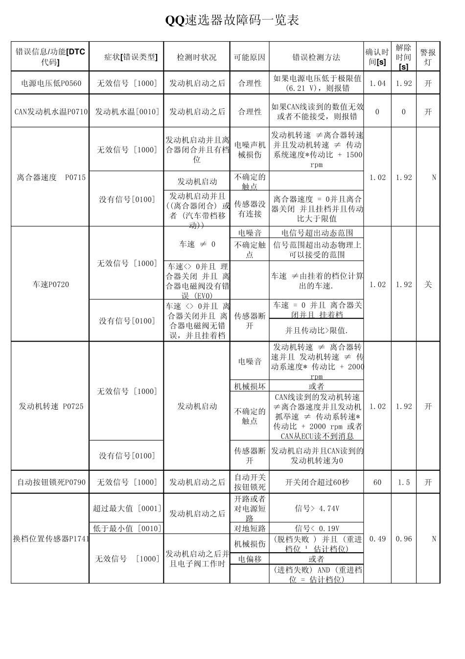 AMT变速箱故障码_第1页