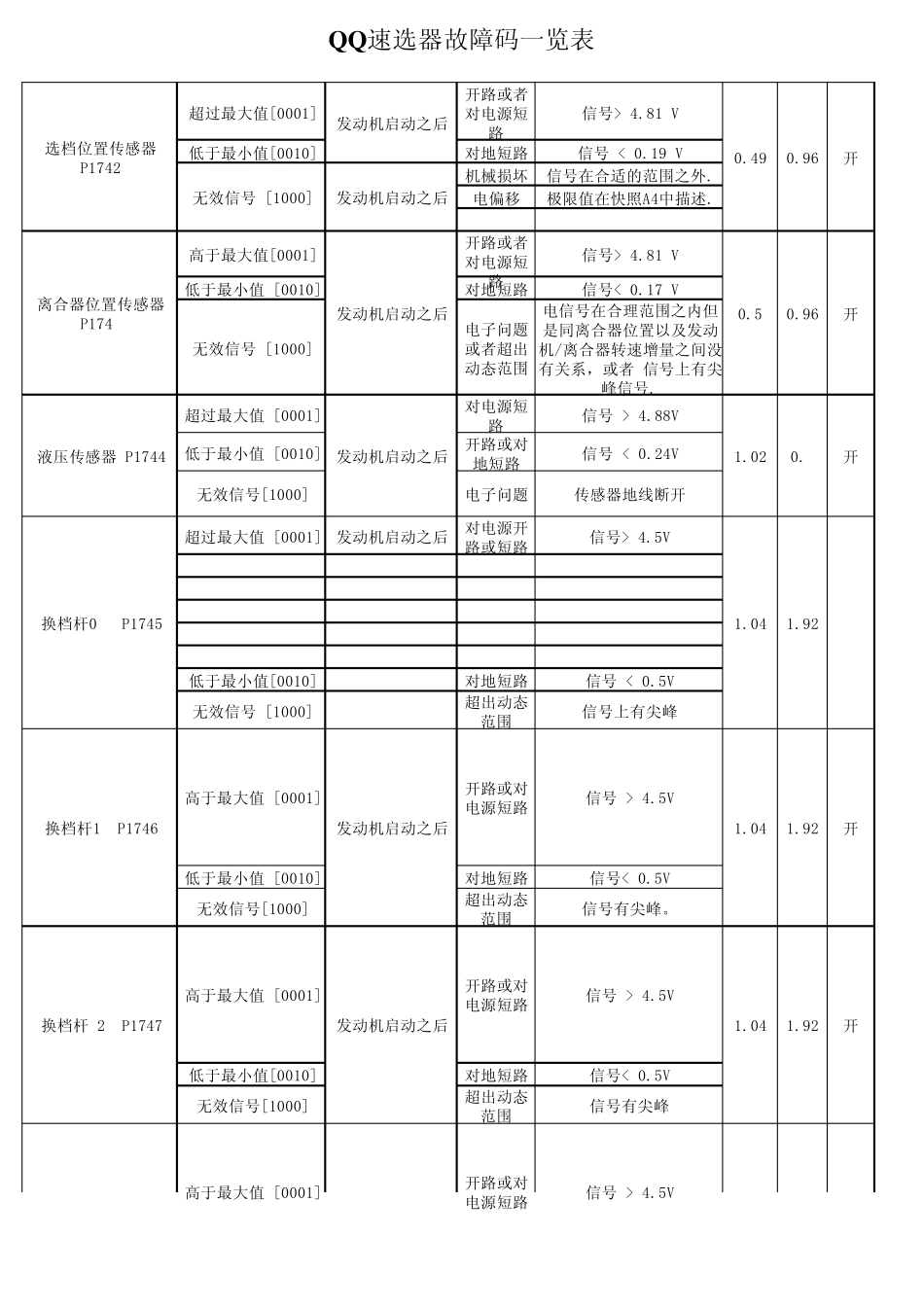 AMT变速箱故障码_第2页