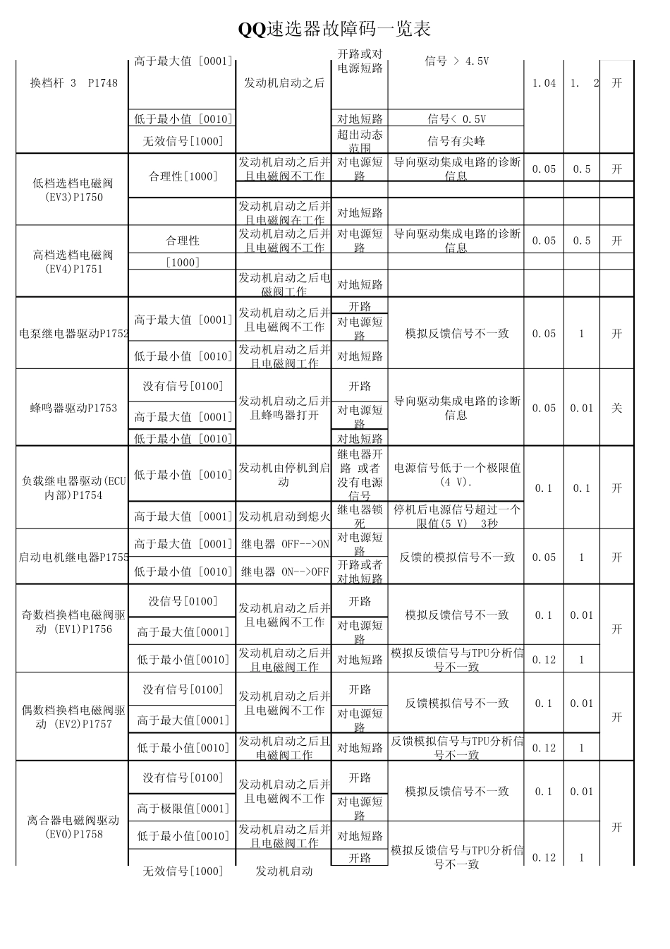 AMT变速箱故障码_第3页