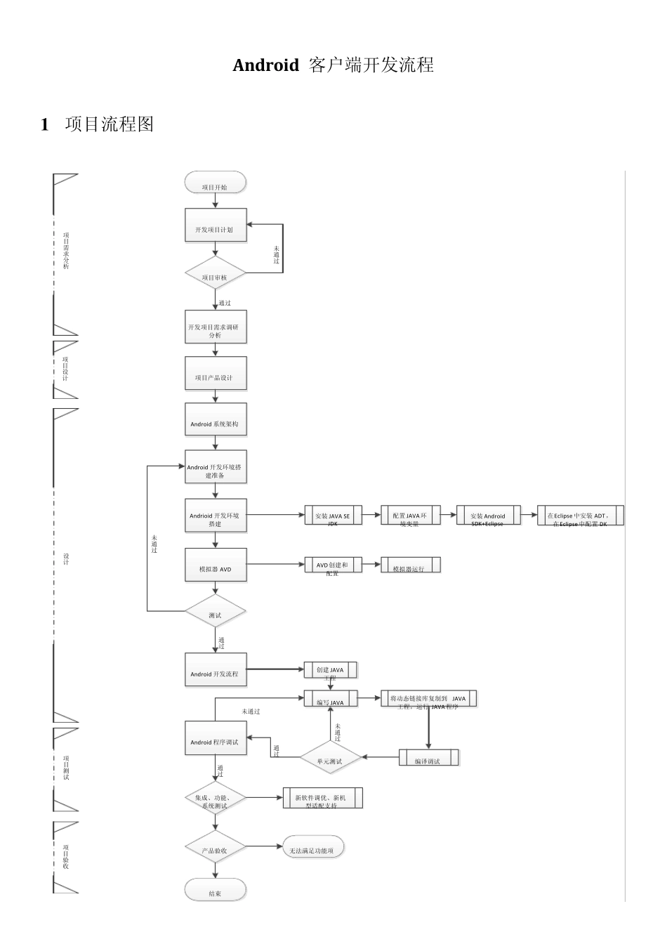 Android_客户端开发流程图及案例_第1页