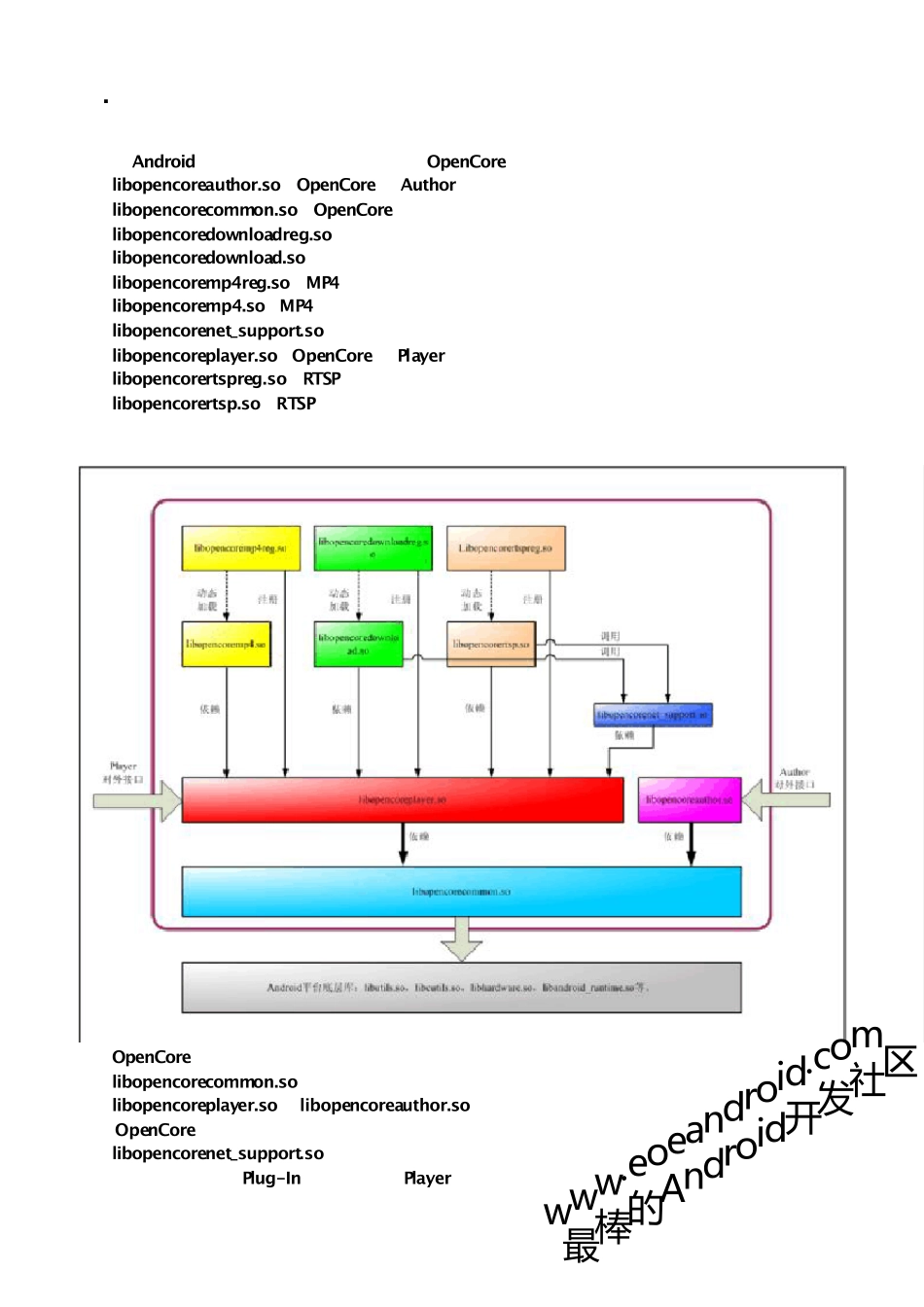 Android的多媒体框架OpenCore介绍_第3页