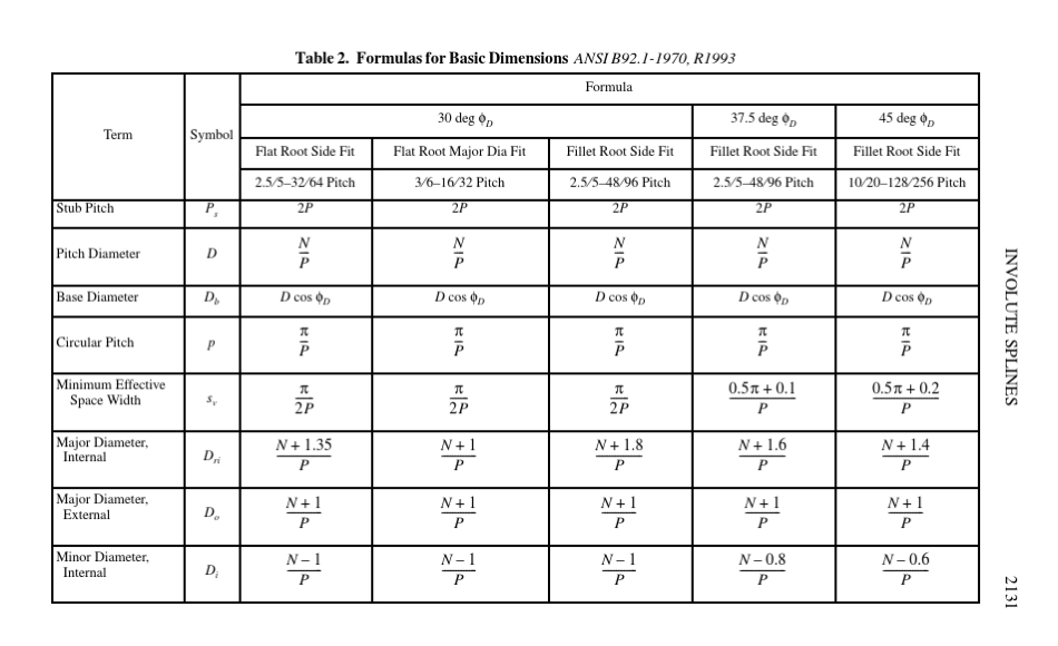 ANSIB92.11970SAE花键标准1_第3页