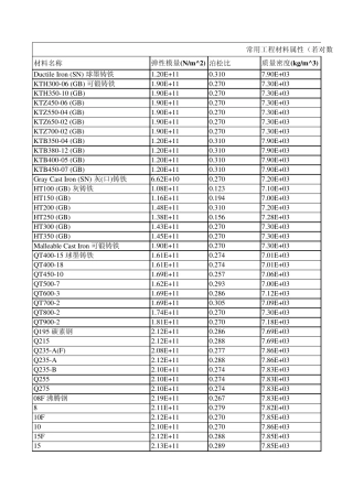 ansys分析用的材料属性表(翻译了的)material