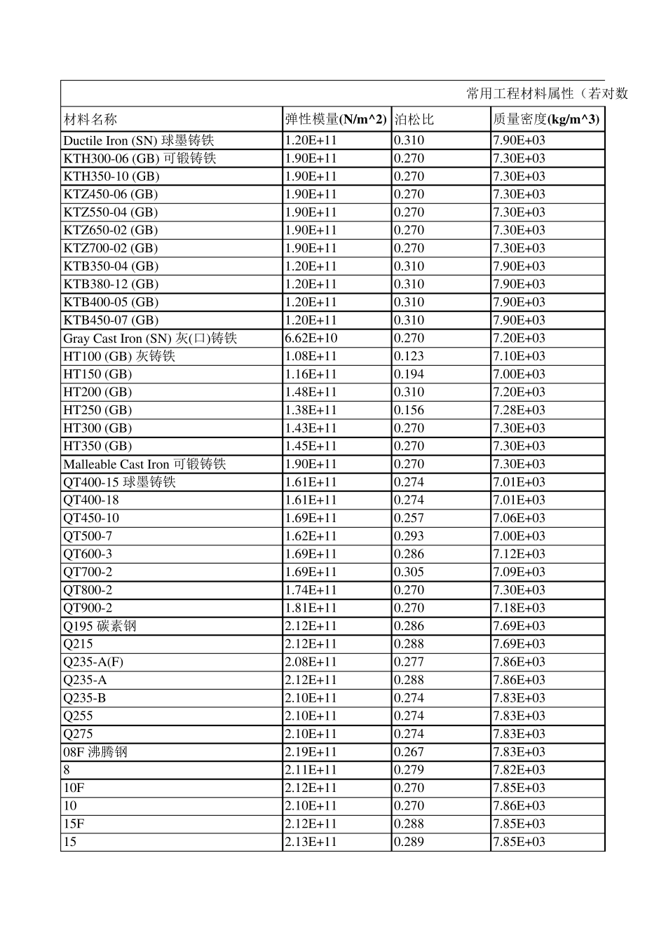 ansys分析用的材料属性表_第1页