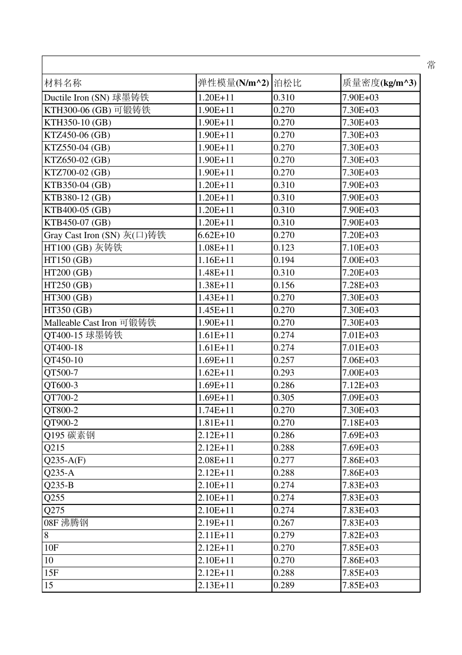 ansys常用工程材料属性表_第1页