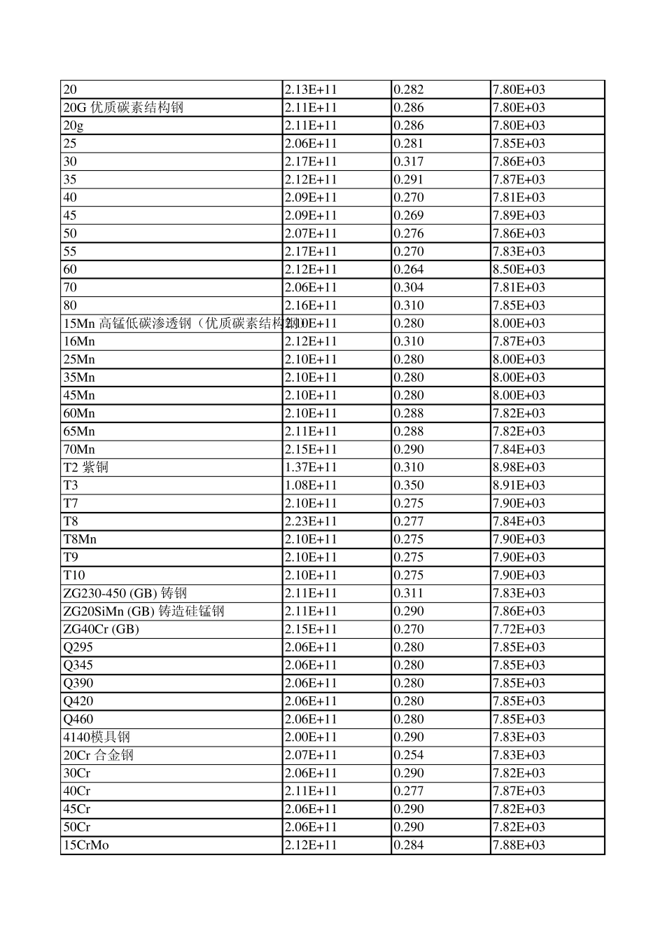 ansys常用工程材料属性表_第2页