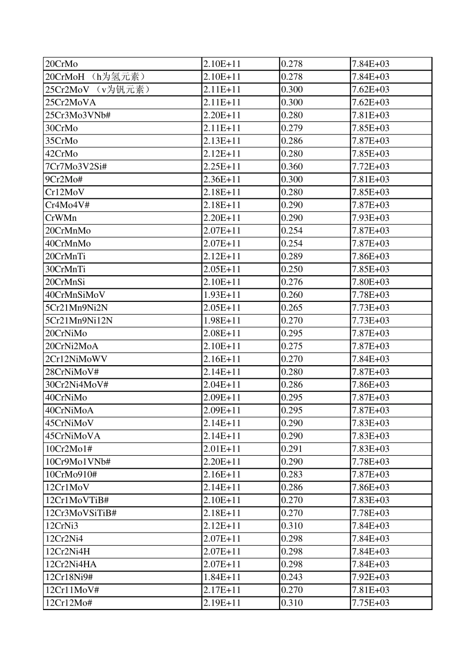 ansys常用工程材料属性表_第3页