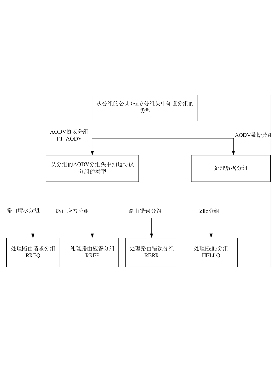 AODV流程图_第2页