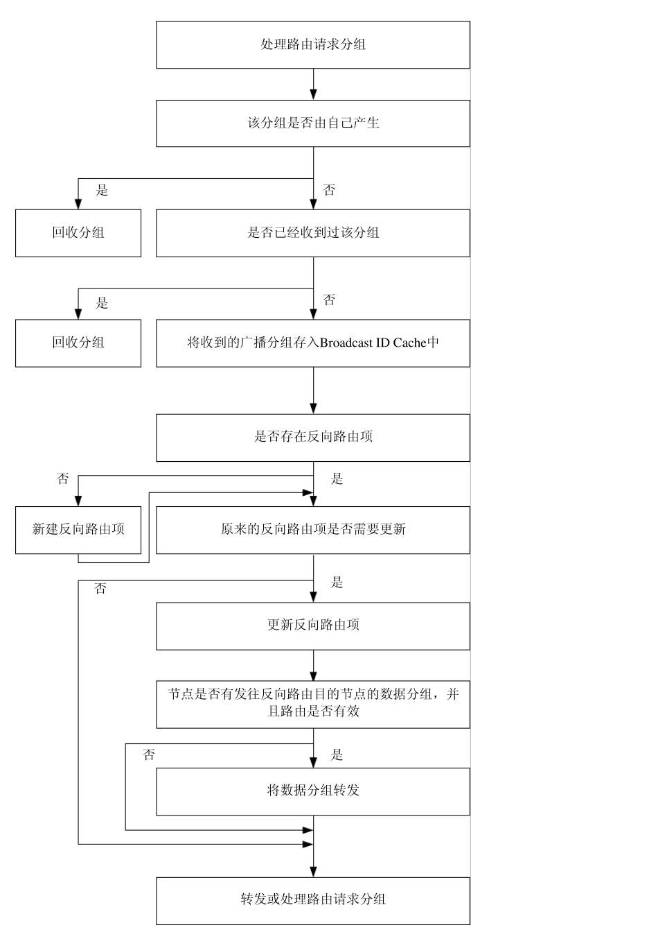 AODV流程图_第3页