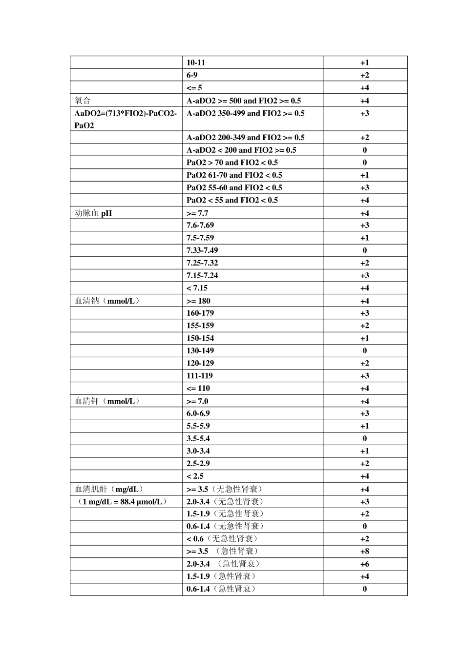 APACHEII评分_第2页