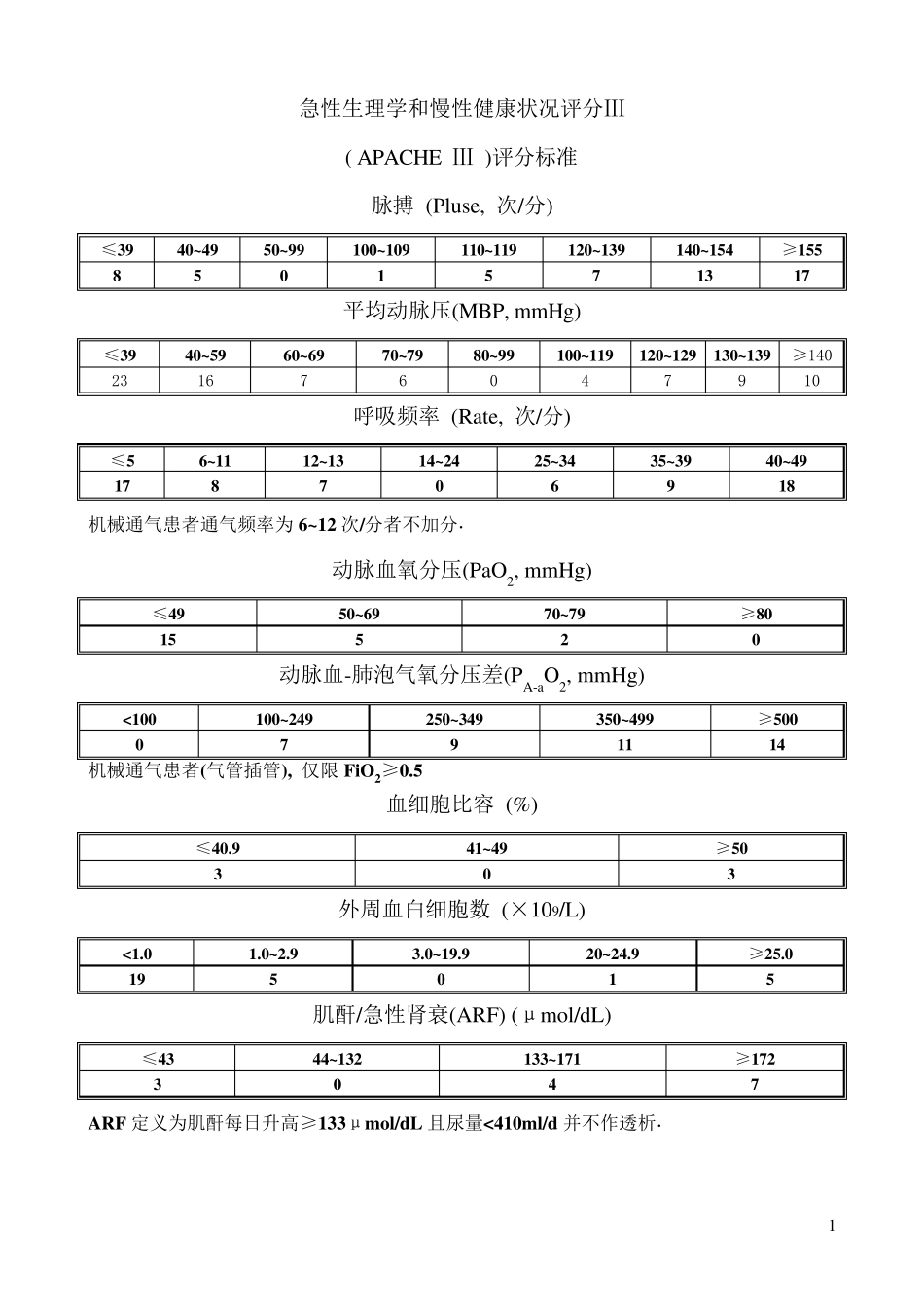 APACHEⅢ评分标准_第1页