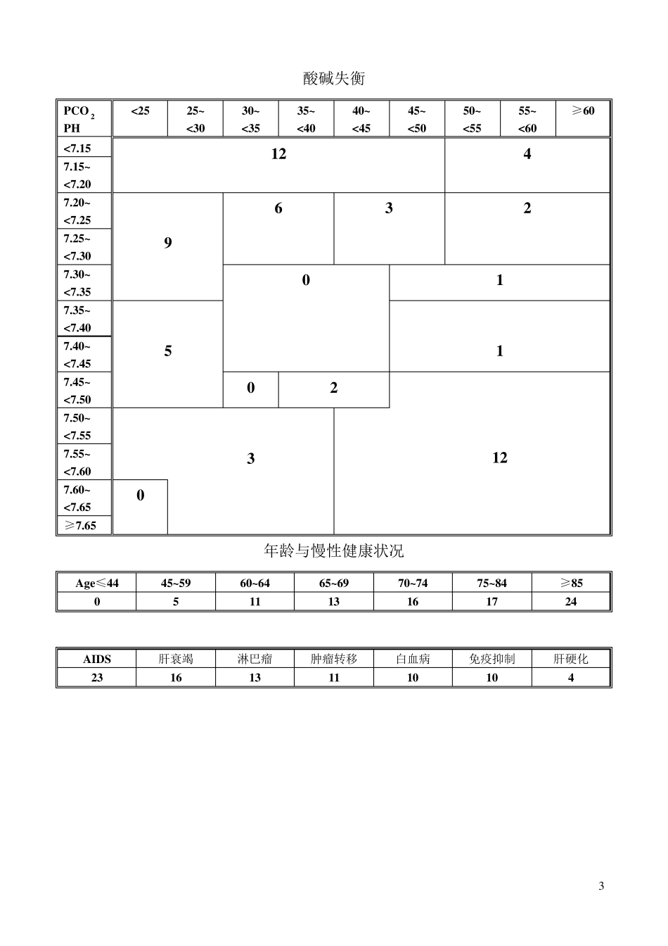 APACHEⅢ评分标准_第3页