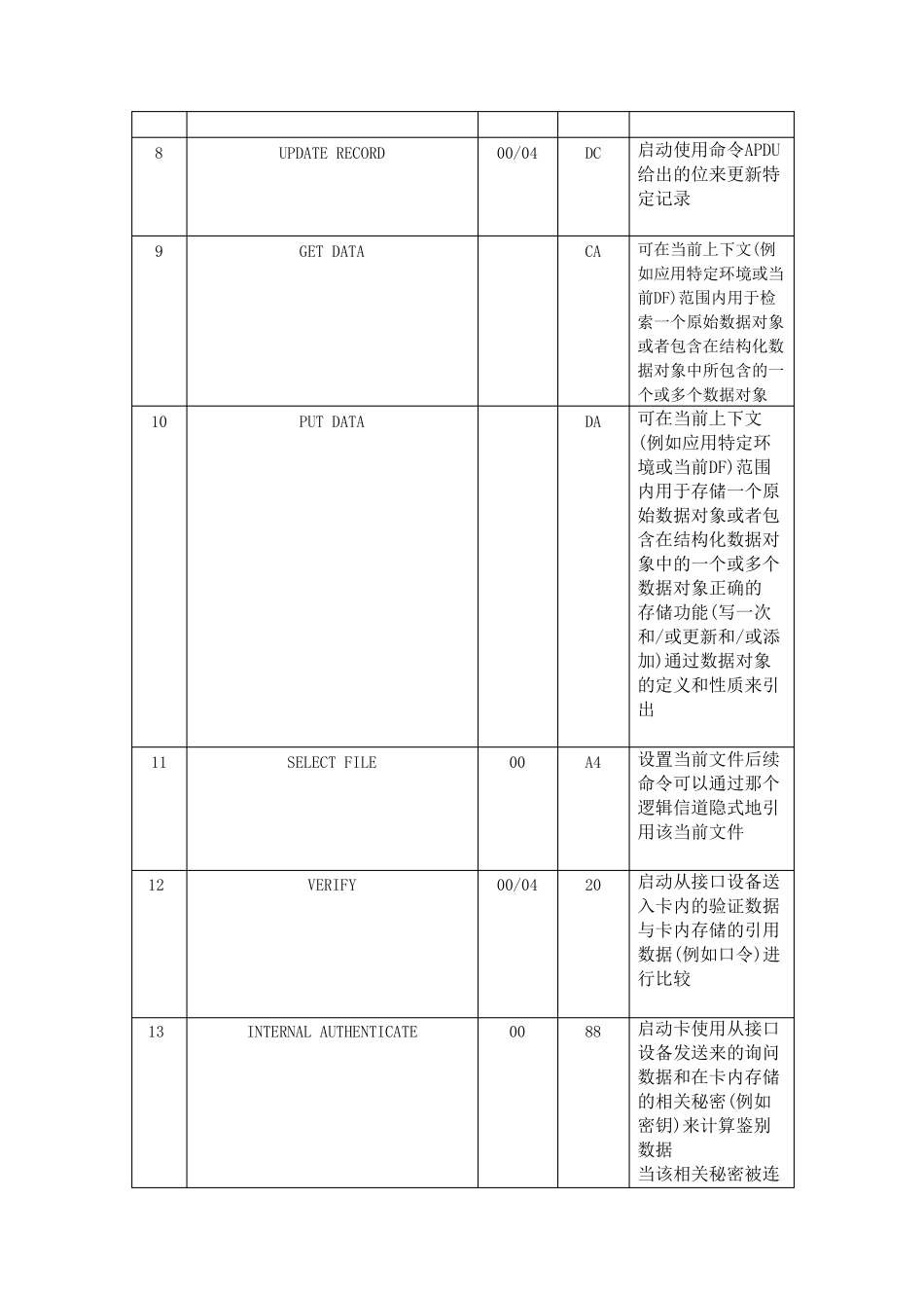 APDU命令整理_第2页