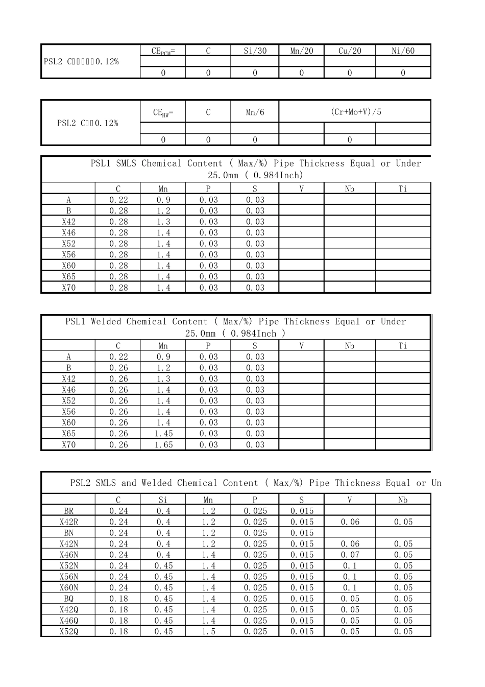 API5L各级别范围_第1页
