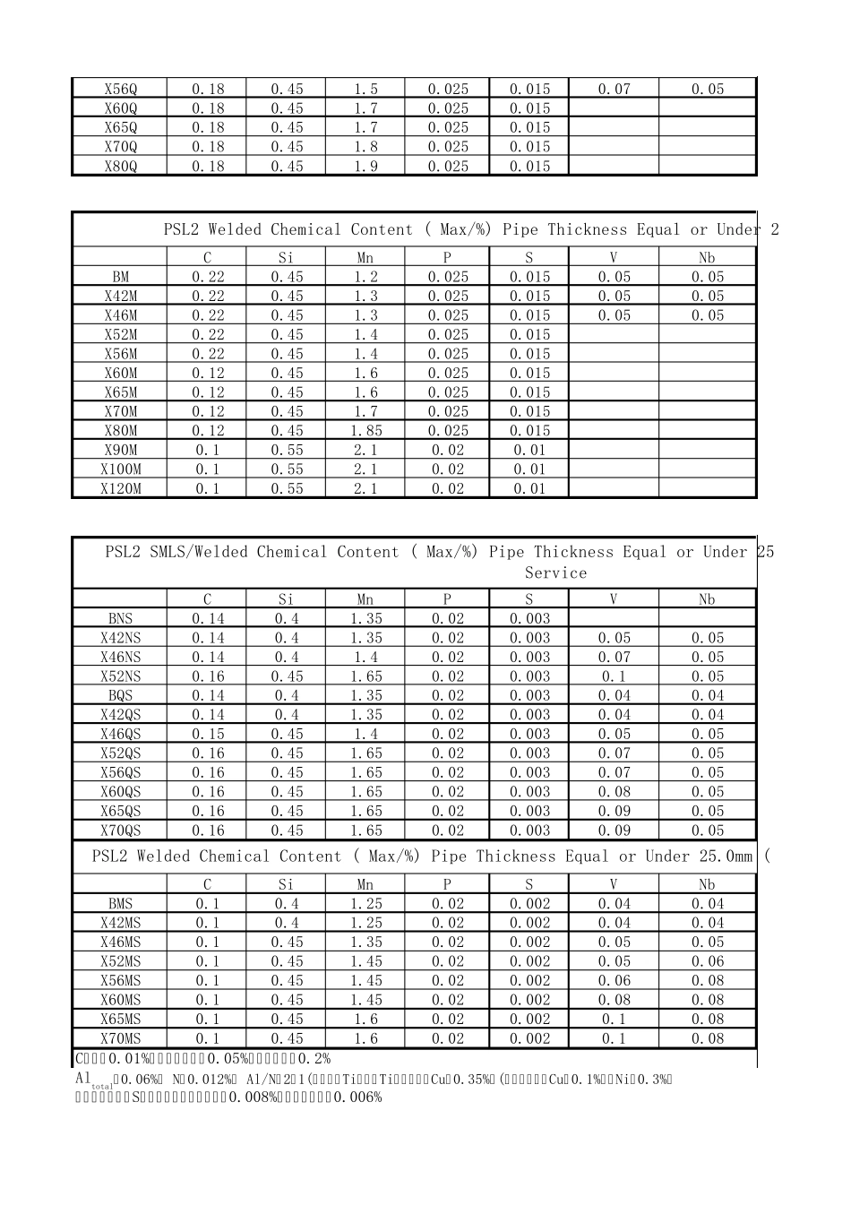 API5L各级别范围_第2页