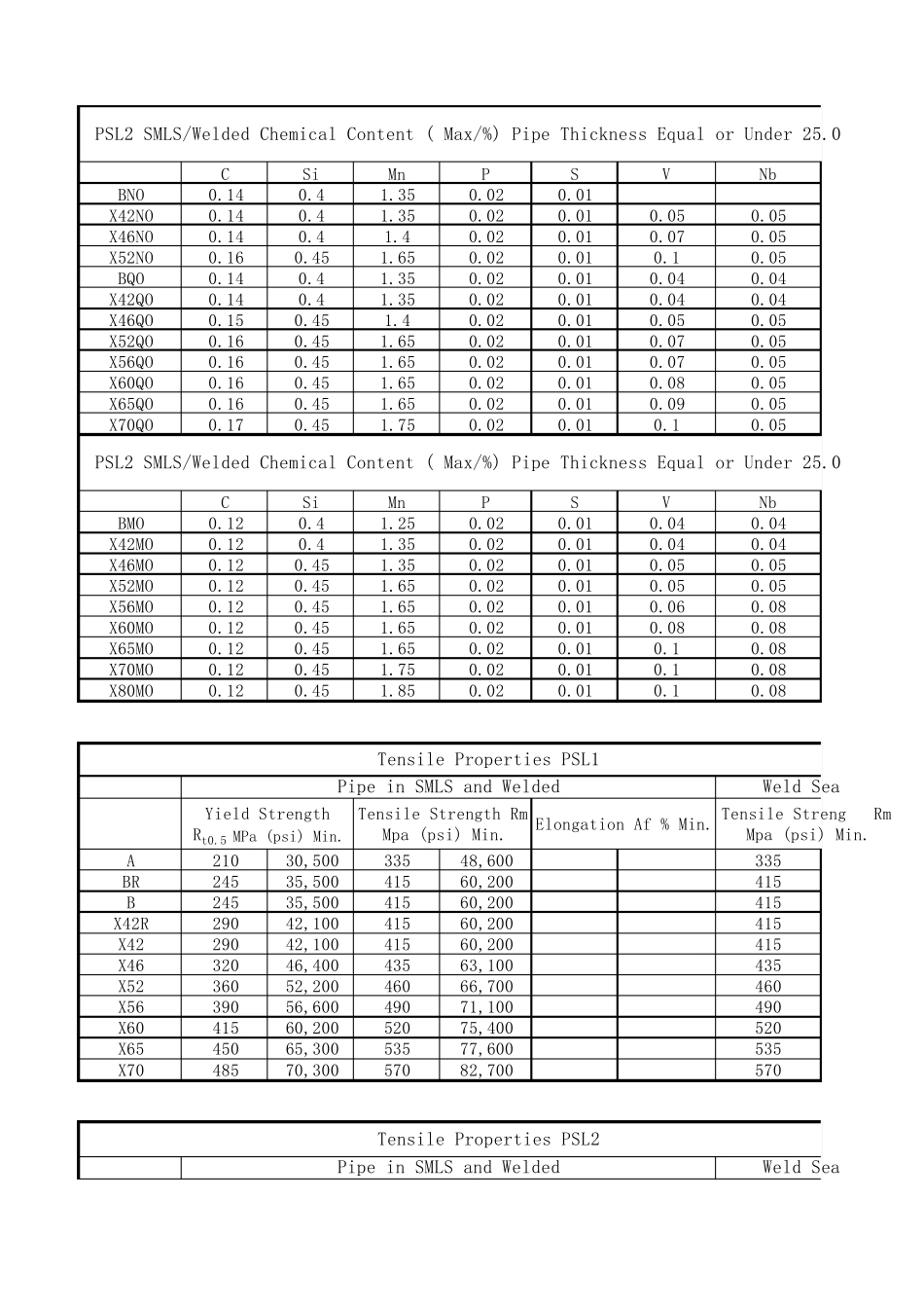 API5L各级别范围_第3页