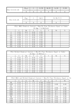API5L各级别范围