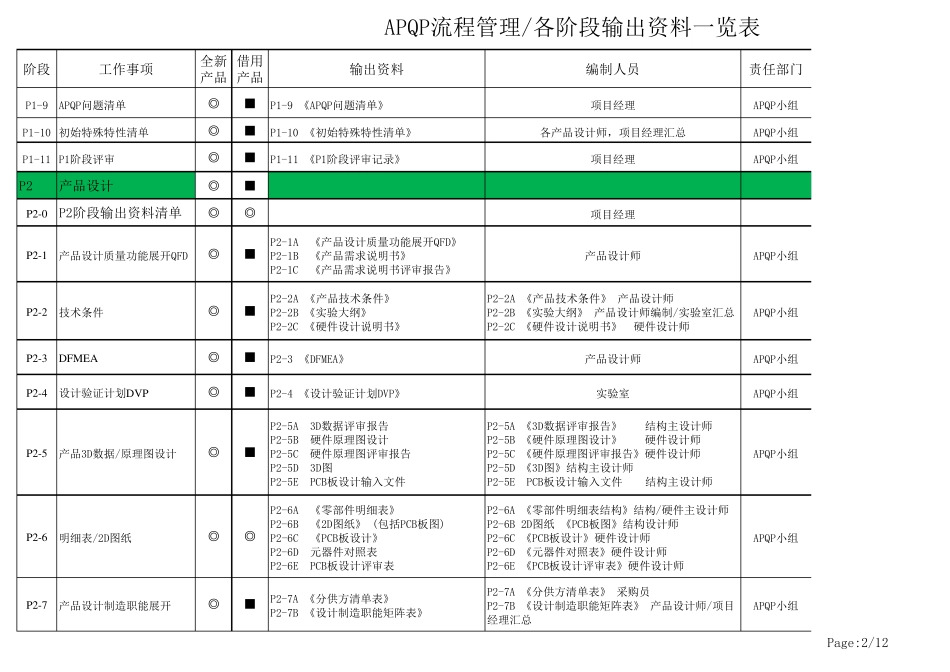 APQP各阶段输出资料一览表_第2页