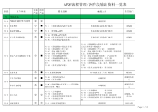 APQP各阶段输出资料一览表