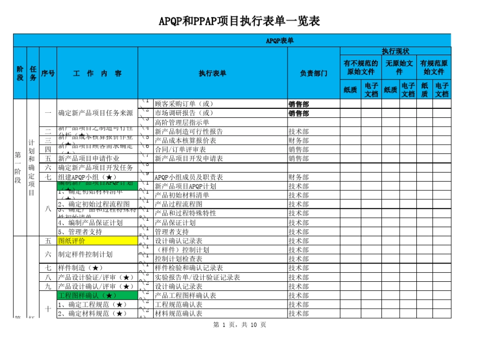 APQP和PPAP表单及工作安排进度_第1页