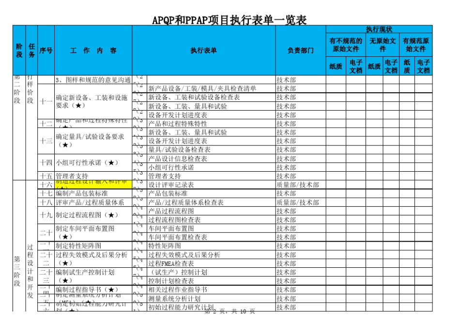 APQP和PPAP表单及工作安排进度_第2页