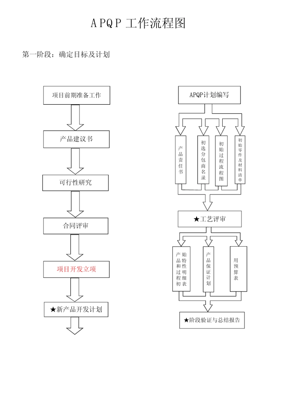 APQP流程图及详解_第1页