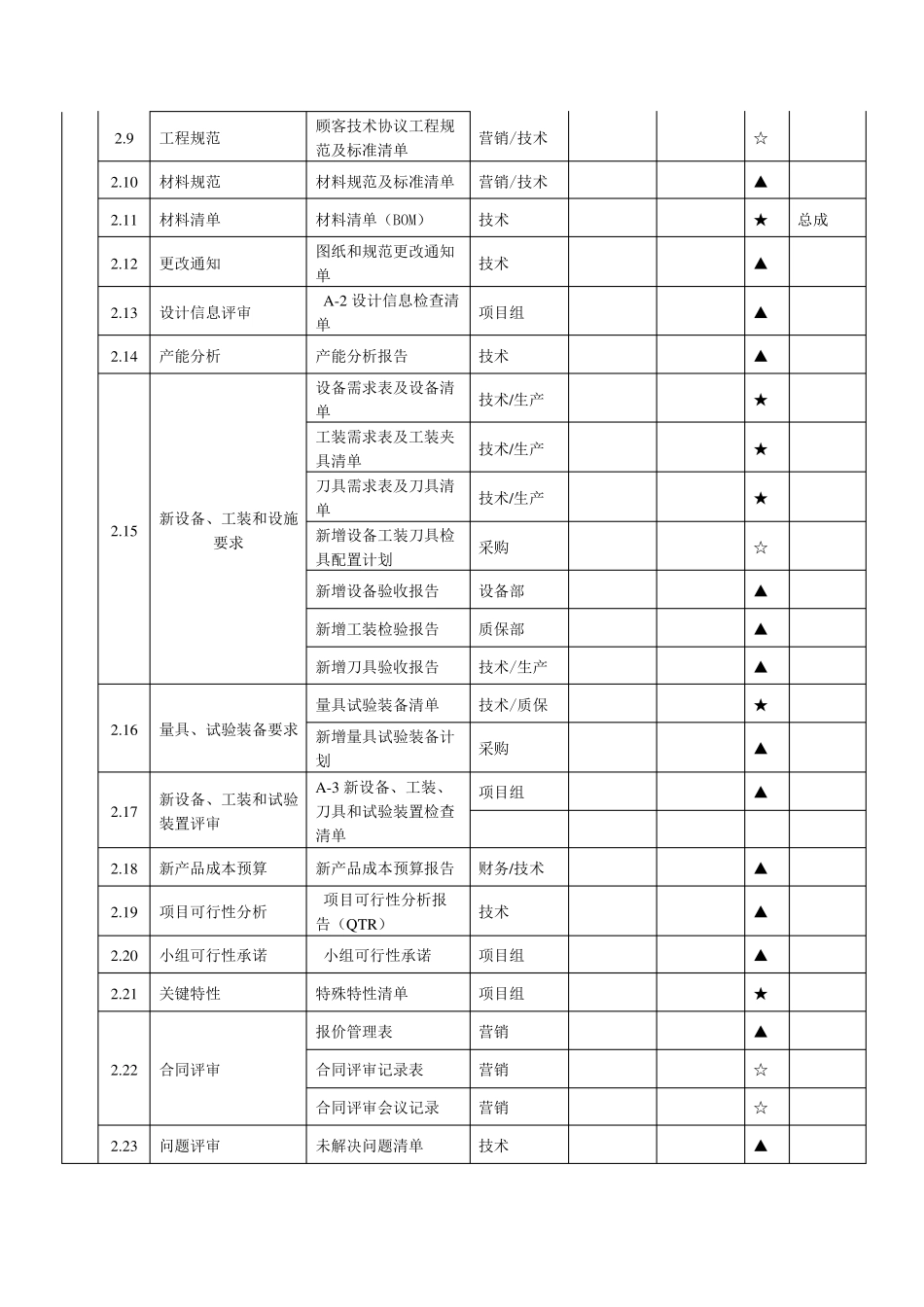 APQP项目完整资料清单_第3页