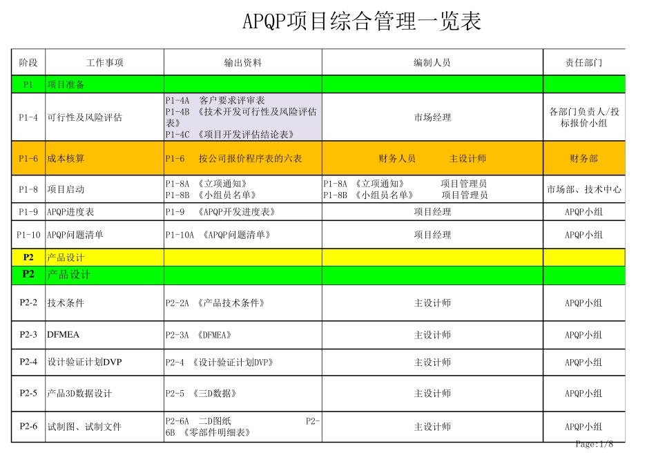 APQP项目管理一览表(简化版)_第1页