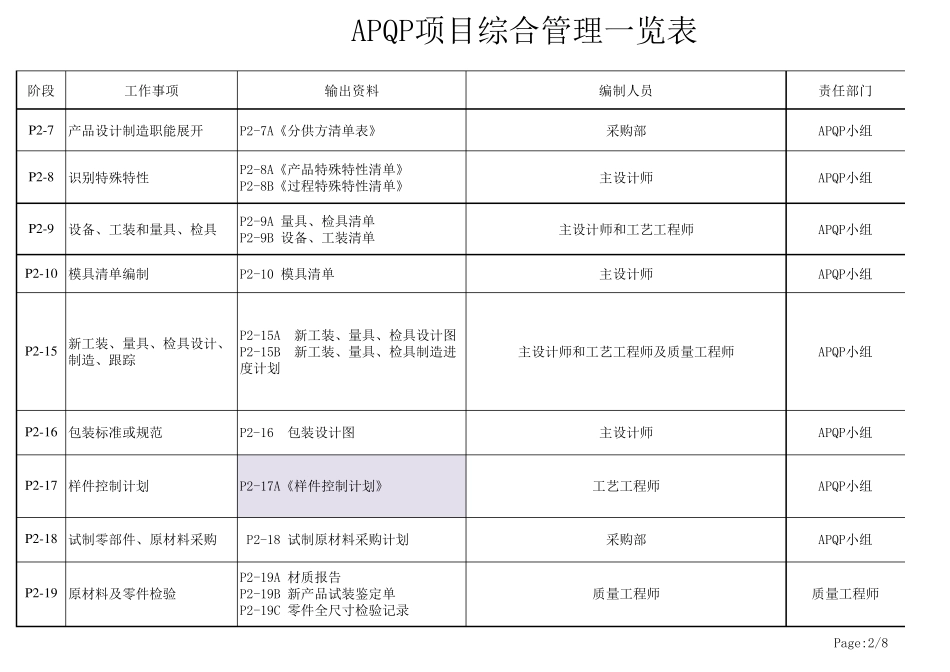 APQP项目管理一览表(简化版)_第2页