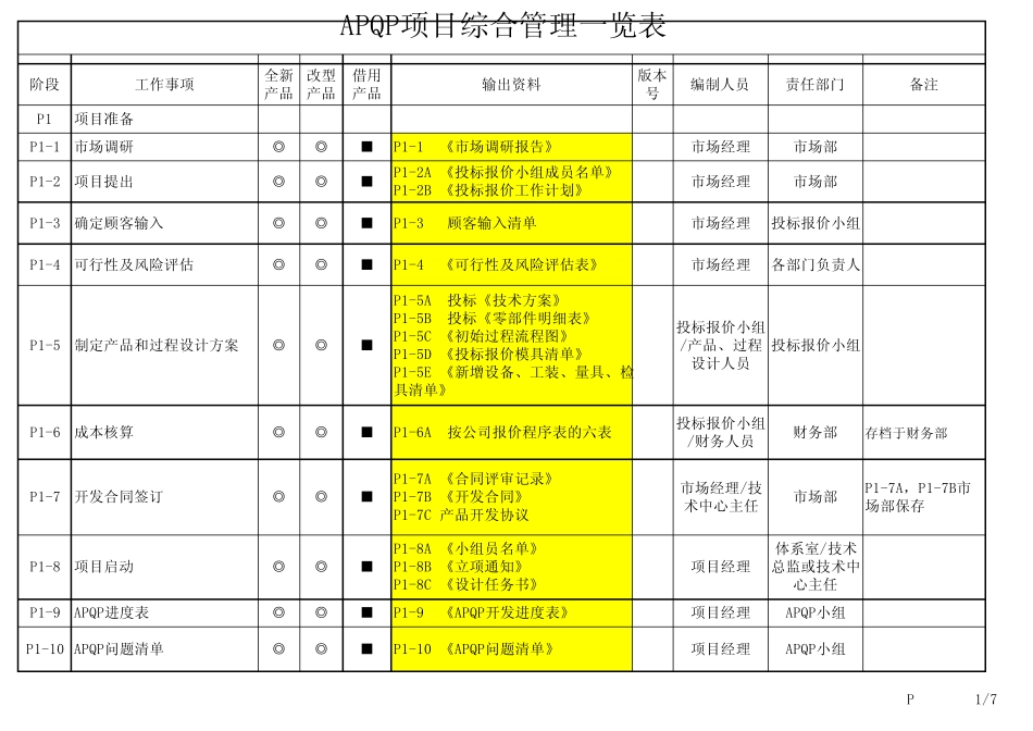 APQP项目管理一览表带AC空调控制面板总成_第1页