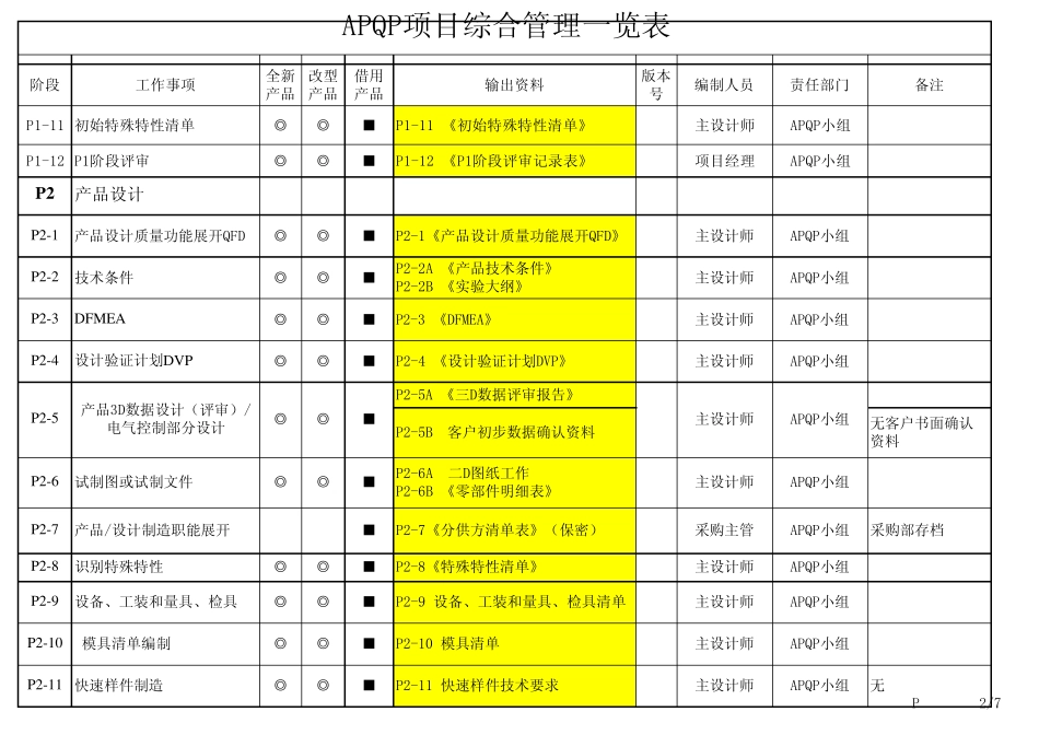 APQP项目管理一览表带AC空调控制面板总成_第2页