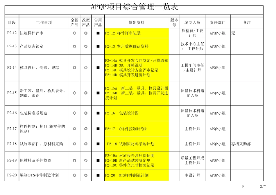 APQP项目管理一览表带AC空调控制面板总成_第3页