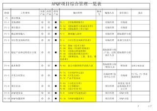 APQP项目管理一览表带AC空调控制面板总成