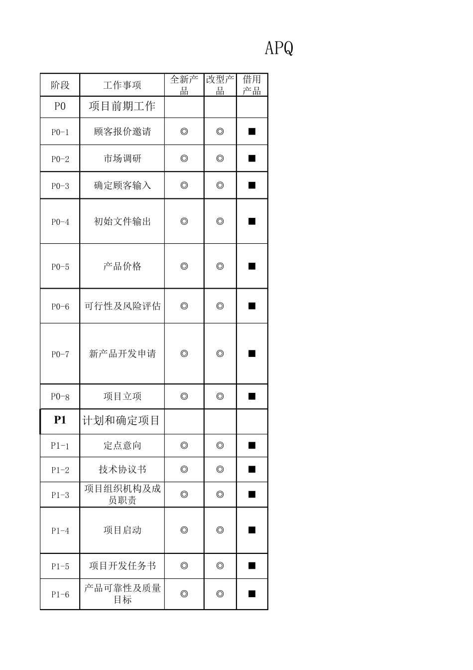 APQP项目综合管理一览表_第1页