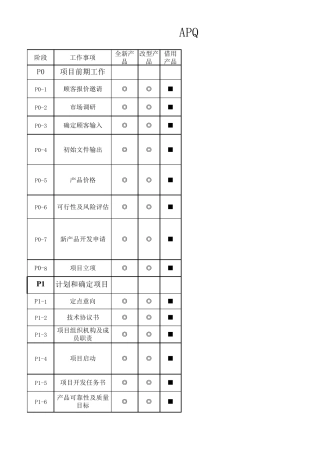 APQP项目综合管理一览表