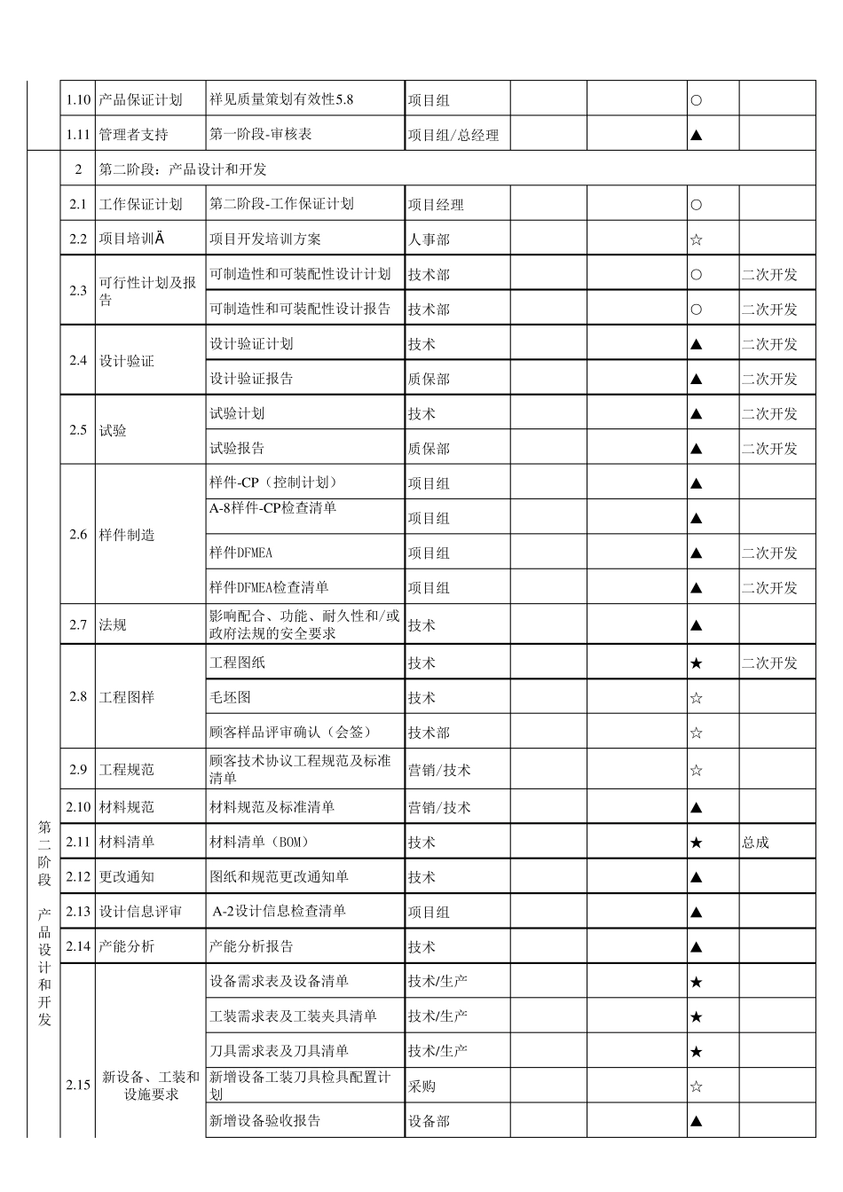 APQP项目资料清单excel格式_第2页