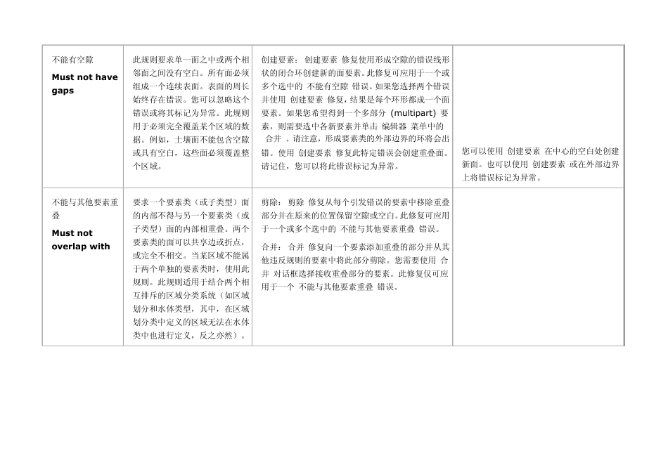 arcgis10拓扑规则详解_第2页