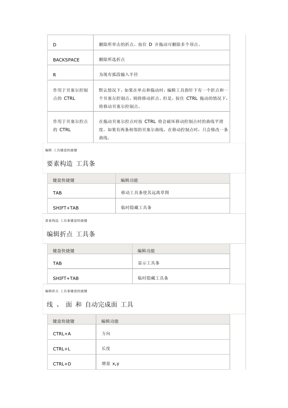ArcGIS中可在编辑时使用的键盘快捷键_第2页