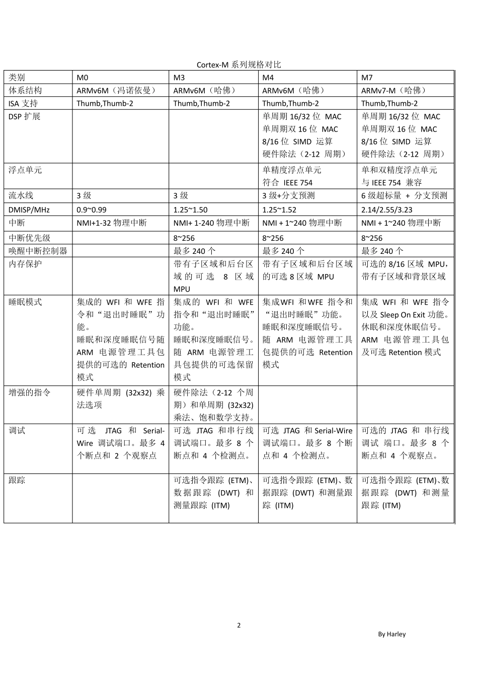 ARMCortex各系列处理器分类比较_第2页