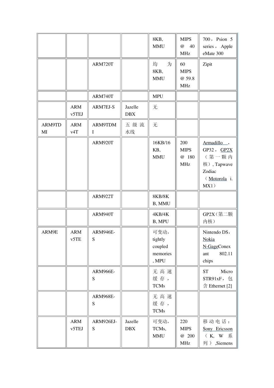 ARM内核种类_第2页
