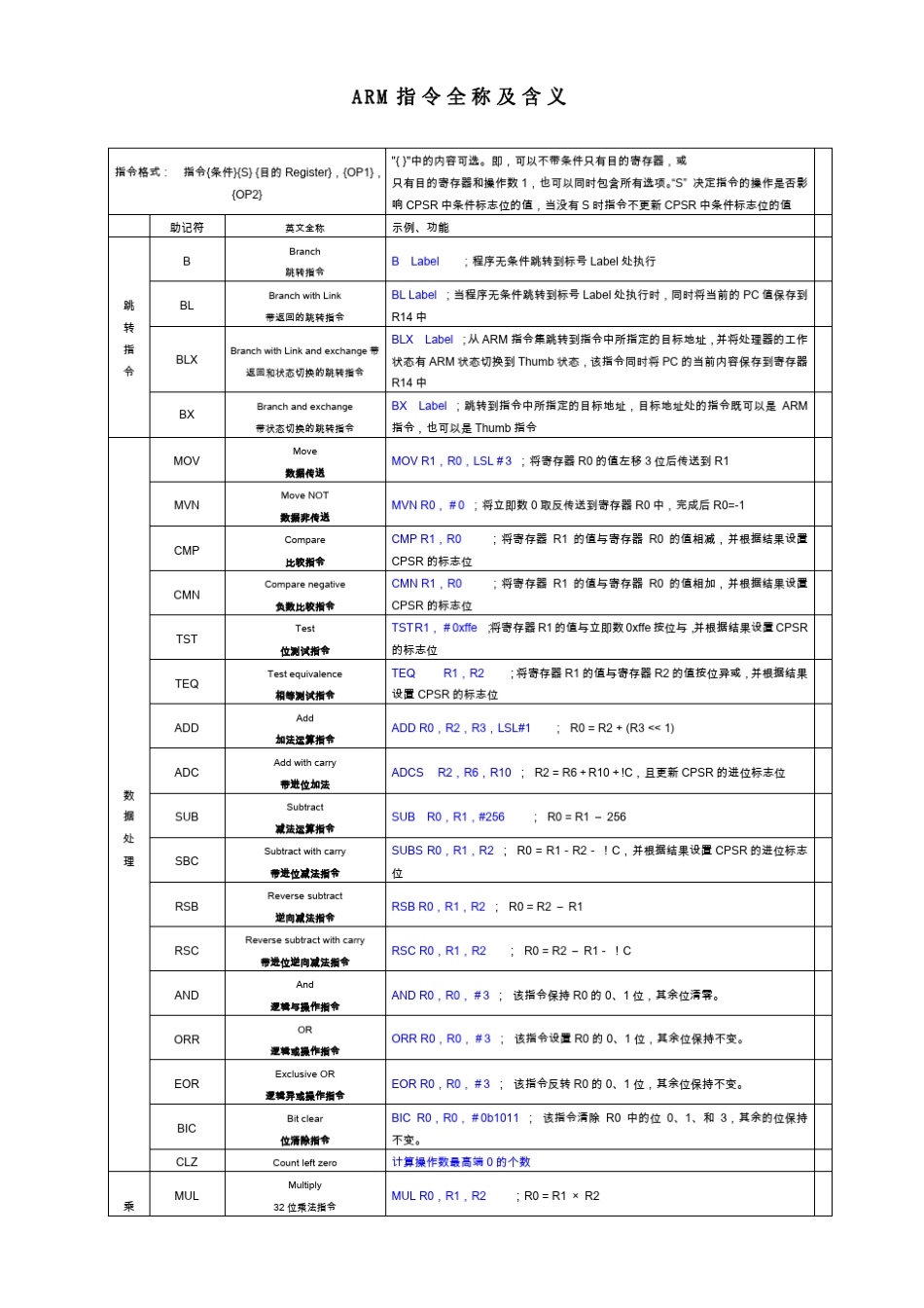 ARM指令全称及含义_第1页