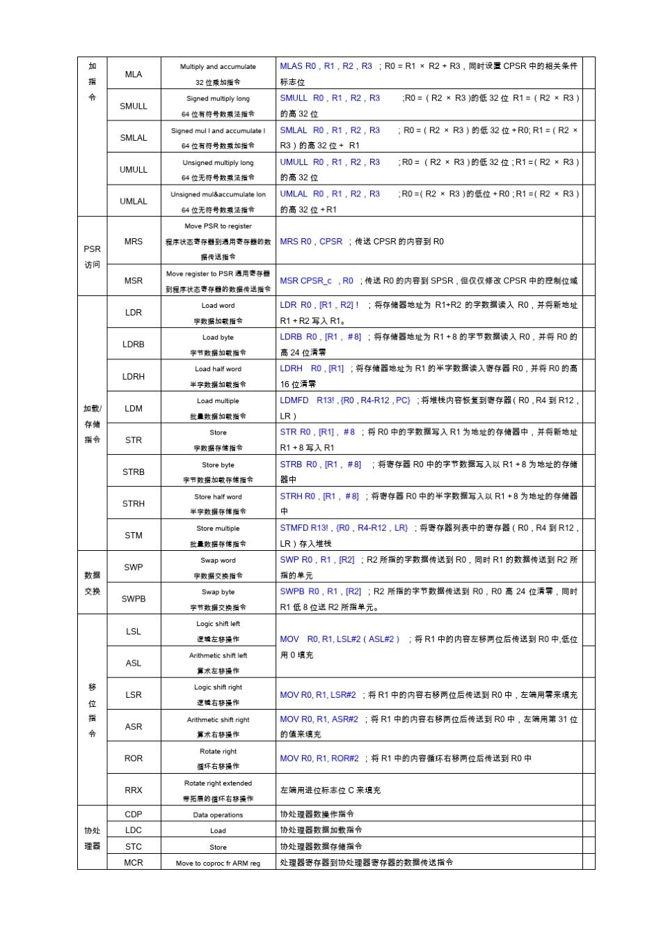 ARM指令全称及含义_第2页