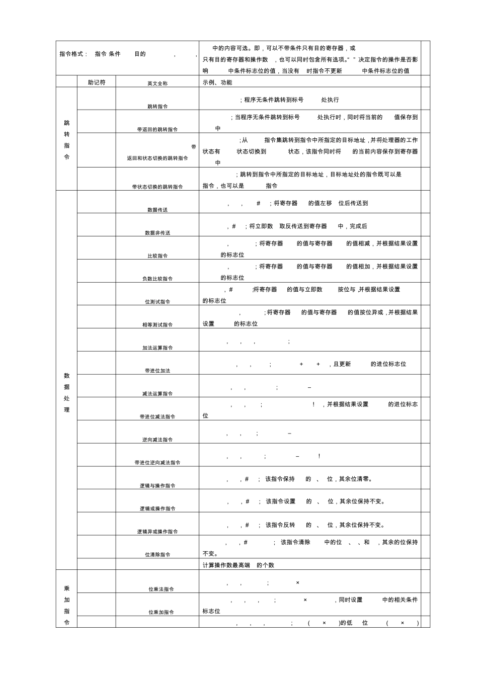ARM指令英文全称及功能描述_第1页