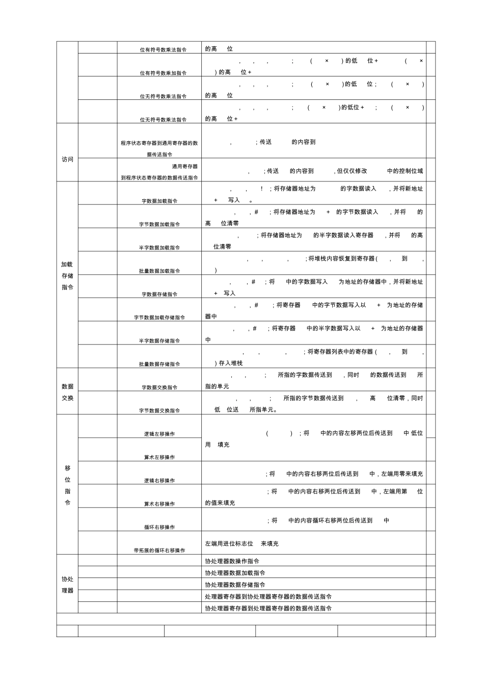 ARM指令英文全称及功能描述_第2页