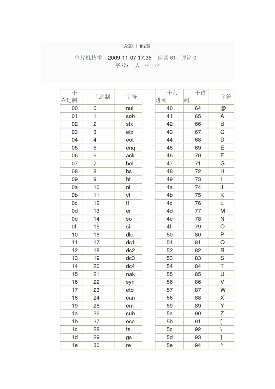 ASCII码对照表0_第1页