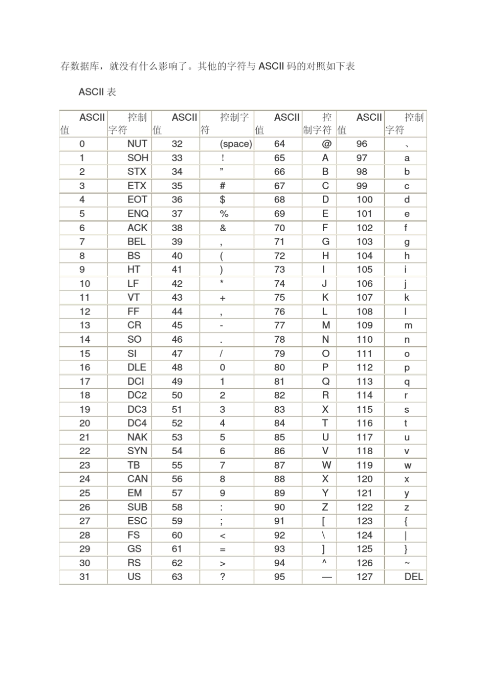 ASCII码对照表0_第3页