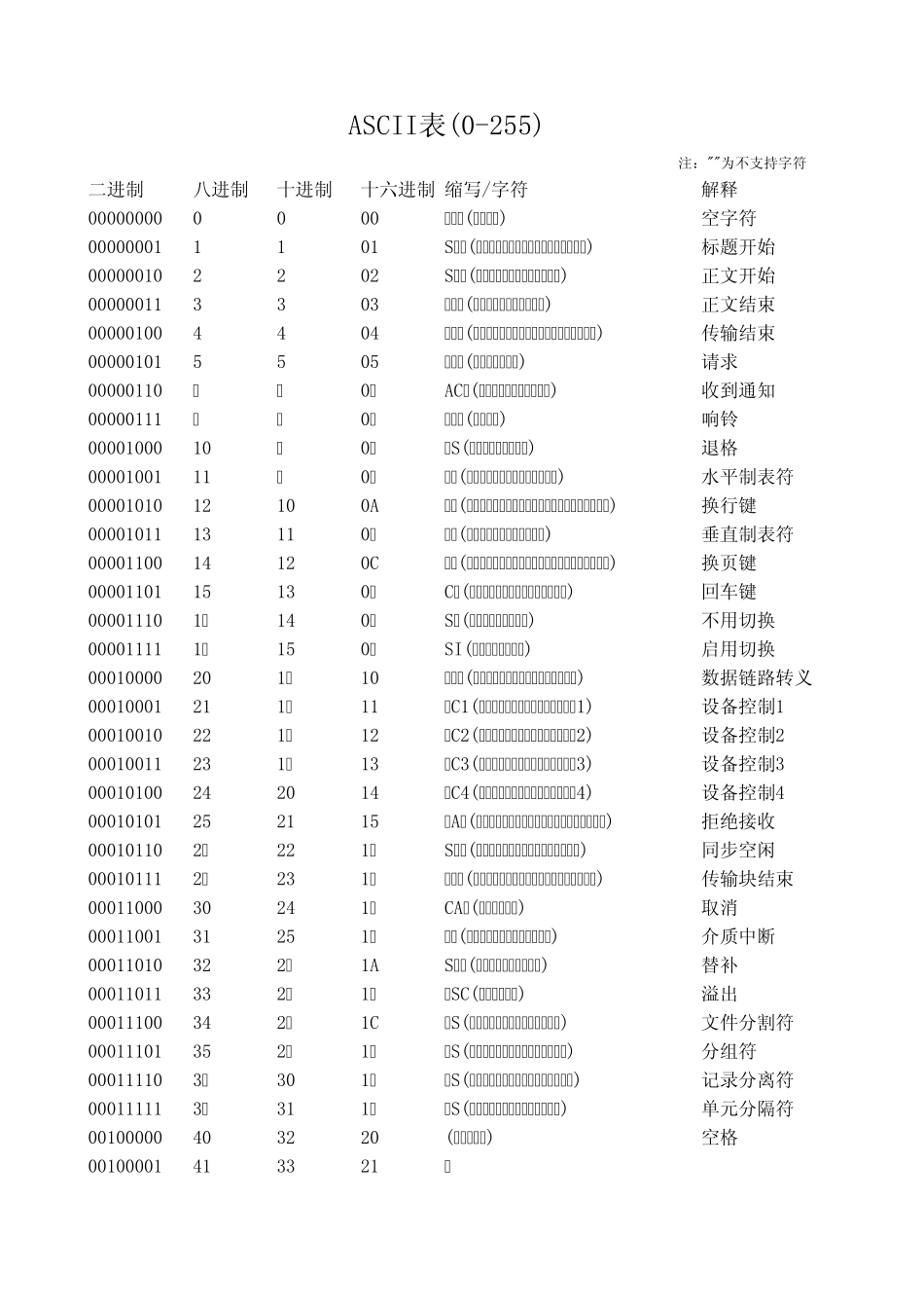 ASCII码表(0255)_第1页